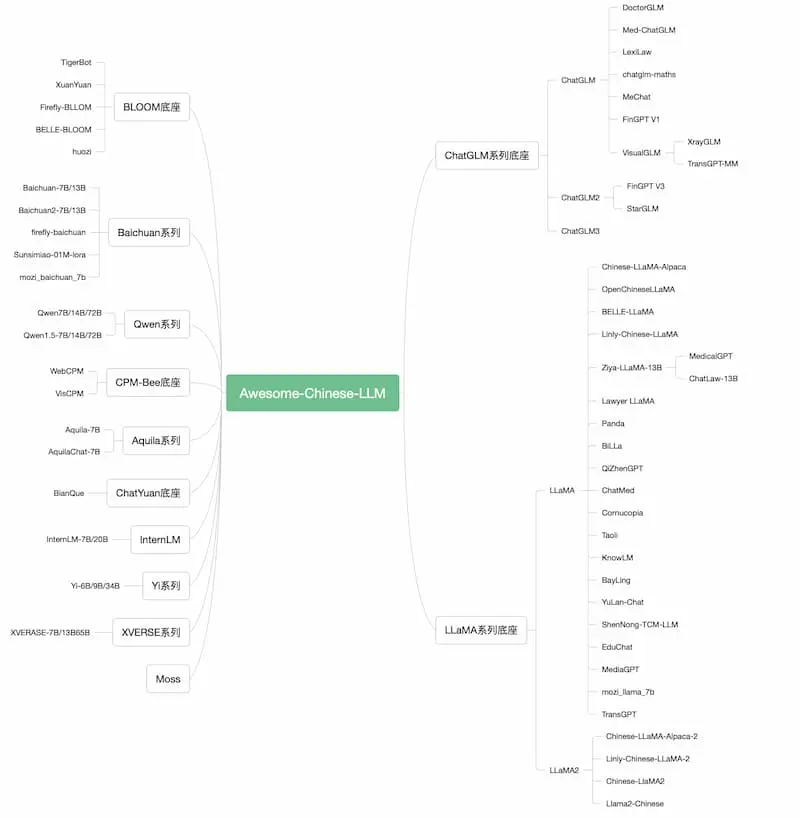 Awesome-Chinese-LLM｜中文大模型梳理-康仁安网创